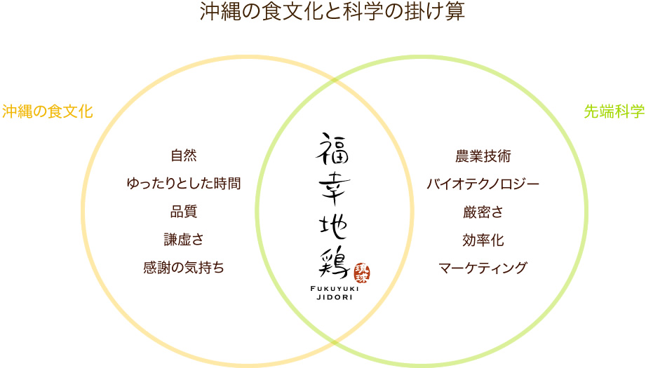 沖縄の食文化と科学の掛け算